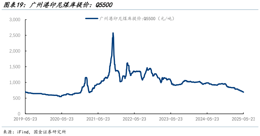 如何了解广州港印尼煤库提价：Q5500?