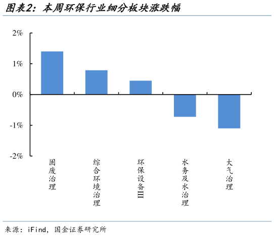 请问一下本周环保行业细分板块涨跌幅