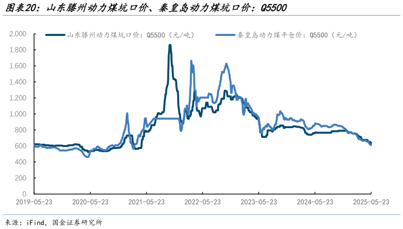 想问下各位网友山东滕州动力煤坑口价、秦皇岛动力煤坑口价：Q5500?