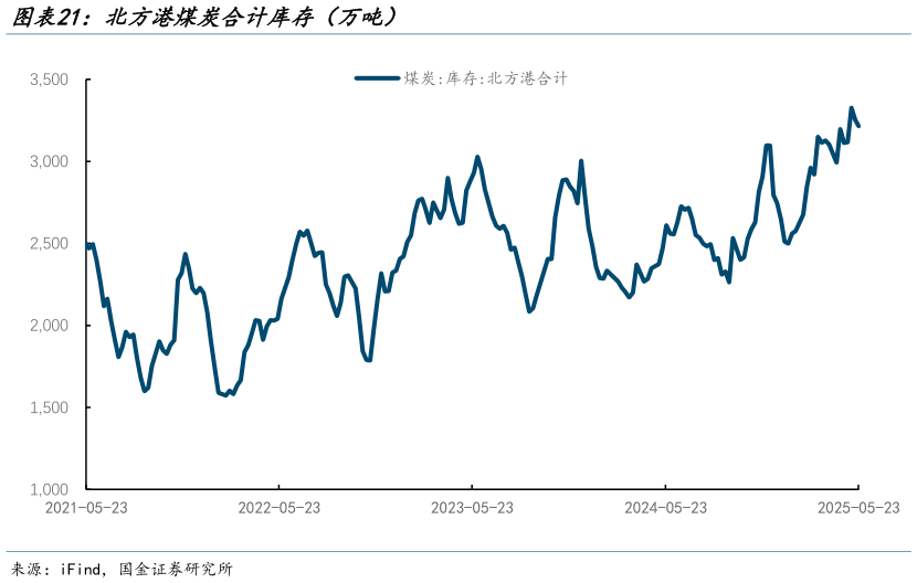 想关注一下北方港煤炭合计库存（万吨）?