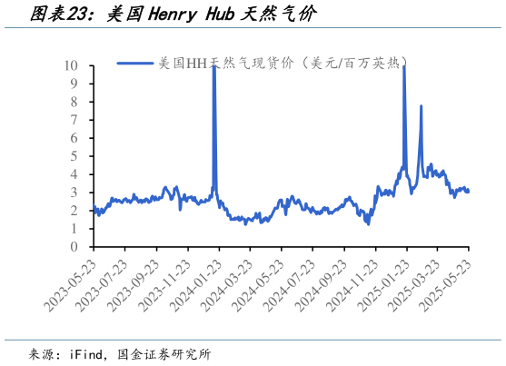 请问一下美国Henry Hub天然气价?