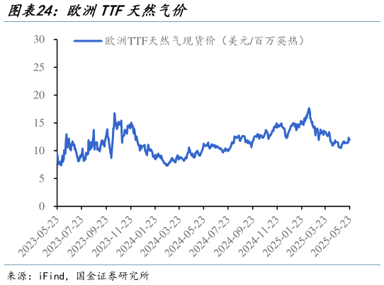 想关注一下欧洲TTF天然气价?