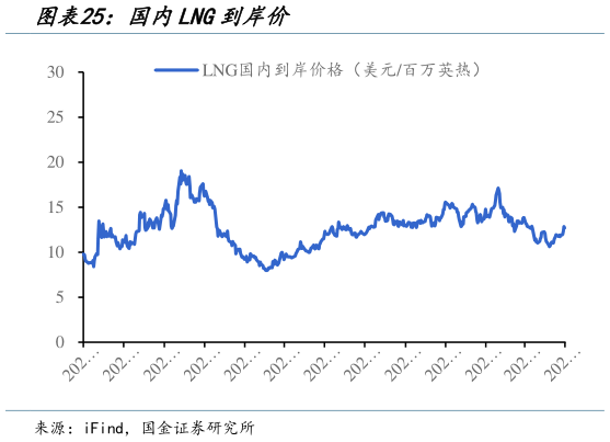 如何解释国内LNG到岸价?