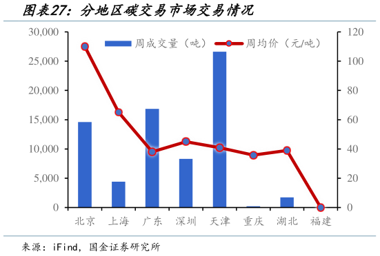 怎样理解分地区碳交易市场交易情况?