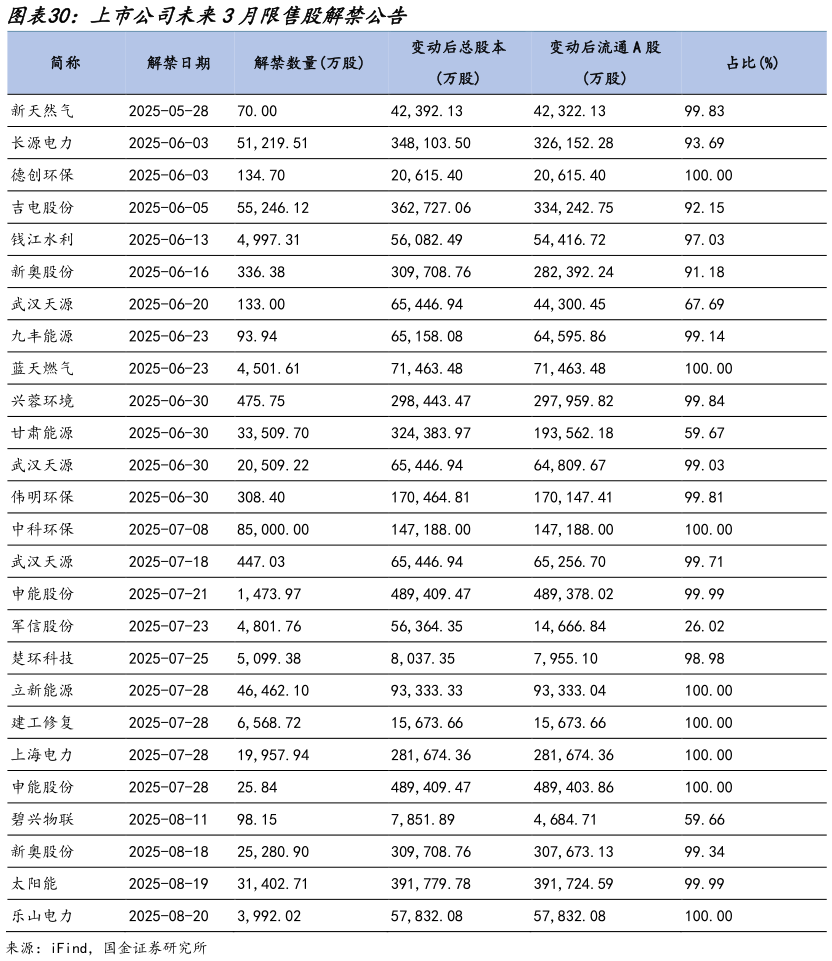 如何看待上市公司未来3月限售股解禁公告?