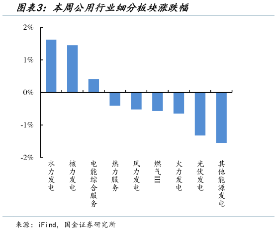如何了解本周公用行业细分板块涨跌幅