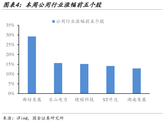 请问一下本周公用行业涨幅前五个股