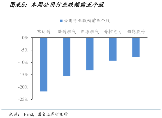 谁能回答本周公用行业跌幅前五个股