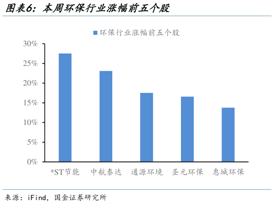 咨询下各位本周环保行业涨幅前五个股