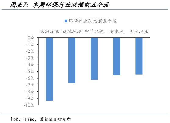 咨询下各位本周环保行业跌幅前五个股