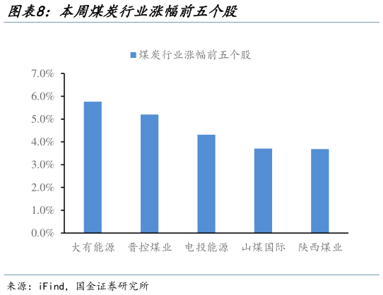 谁知道本周煤炭行业涨幅前五个股