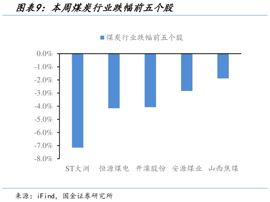 请问一下本周煤炭行业跌幅前五个股