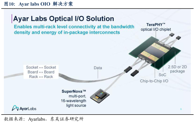 如何才能Ayar labs OIO  解决方案