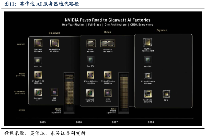 想关注一下英伟达 AI 服务器迭代路径