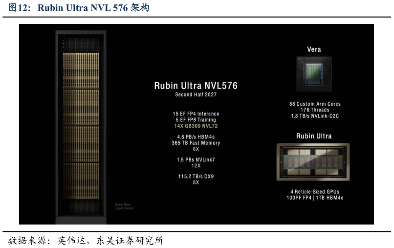 如何才能Rubin Ultra NVL 576 架构