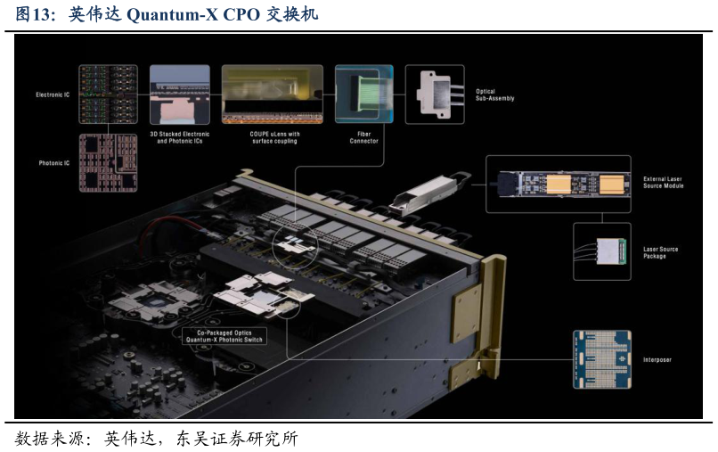 如何了解英伟达 Quantum-X CPO 交换机