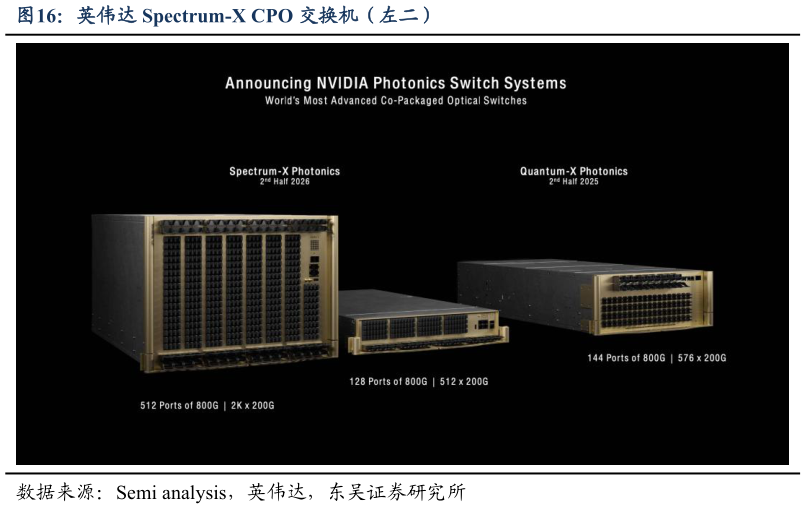 我想了解一下英伟达 Spectrum-X CPO 交换机（左二）