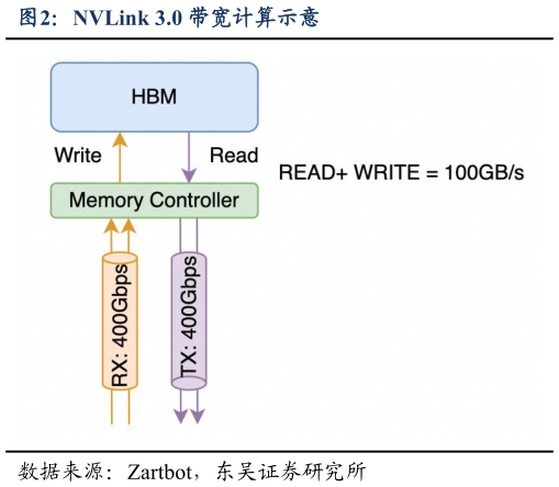 如何解释NVLink 3.0 带宽计算示意
