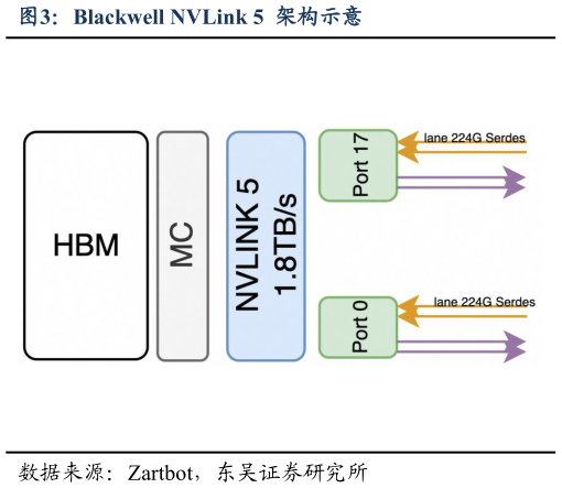 你知道Blackwell NVLink 5  架构示意