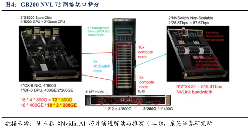 想关注一下GB200 NVL 72 网络端口拆分