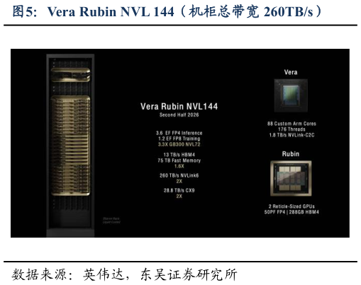 咨询下各位Vera Rubin NVL 144（机柜总带宽 260TBs）
