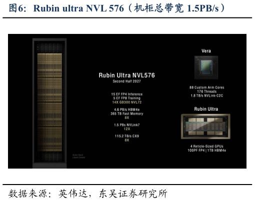 如何了解Rubin ultra NVL 576（机柜总带宽 1.5PBs）