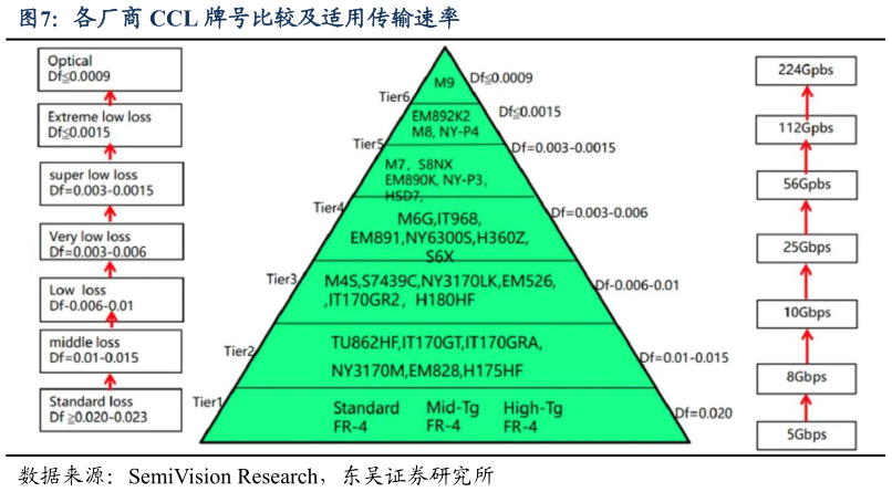 咨询下各位各厂商 CCL 牌号比较及适用传输速率