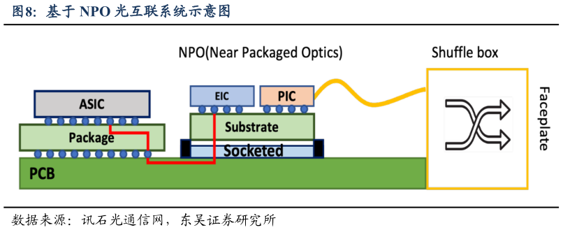 各位网友请教一下基于 NPO 光互联系统示意图