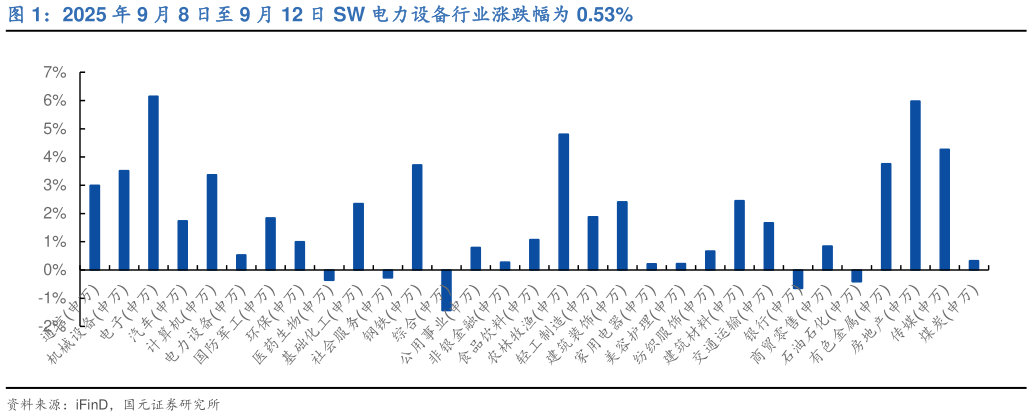 我想了解一下2025 年 9 月 8 日至 9 月 12 日 SW 电力设备行业涨跌幅为 0.53%