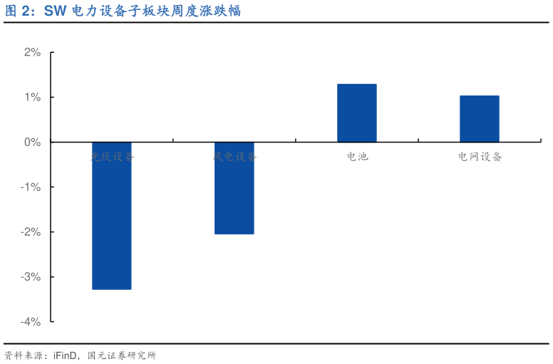 如何了解SW 电力设备子板块周度涨跌幅