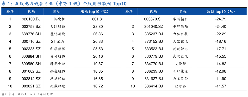 一起讨论下A 股电力设备行业（申万 1 级）个股周涨跌幅 Top10