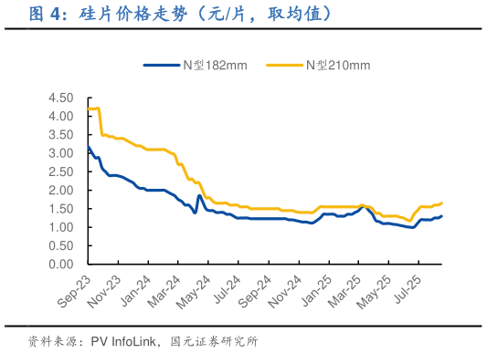 谁能回答硅片价格走势（元片，取均值）