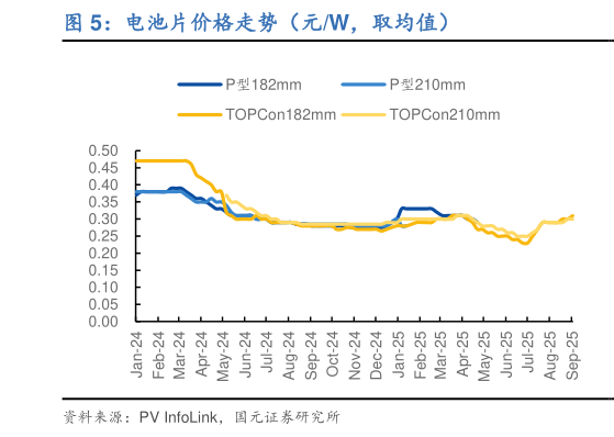 谁知道电池片价格走势（元W，取均值）