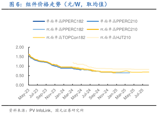 如何解释组件价格走势（元W，取均值）