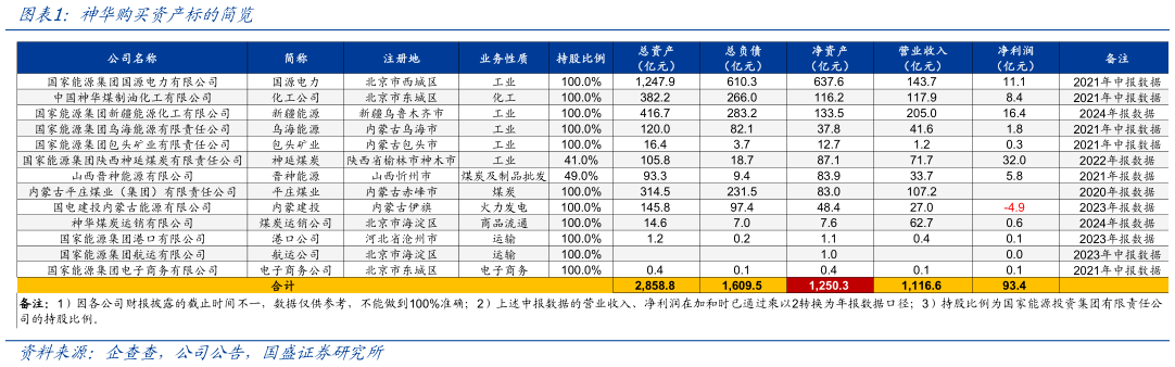 怎样理解神华购买资产标的简览
