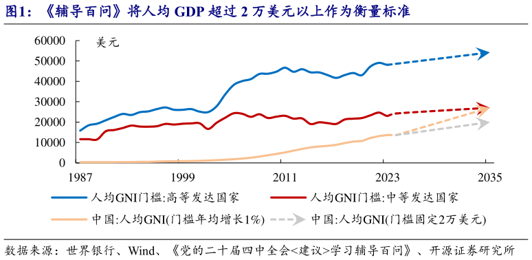 想问下各位网友辅导百问将人均 GDP 超过 2 万美元以上作为衡量标准?