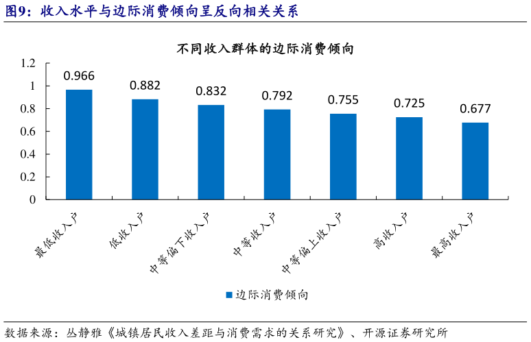 咨询大家收入水平与边际消费倾向呈反向相关关系?