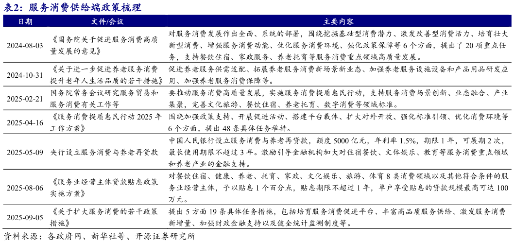 如何了解服务消费供给端政策梳理?