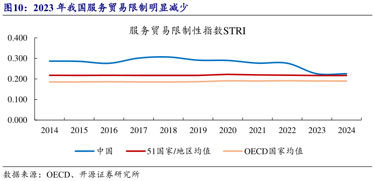 我想了解一下2023 年我国服务贸易限制明显减少?