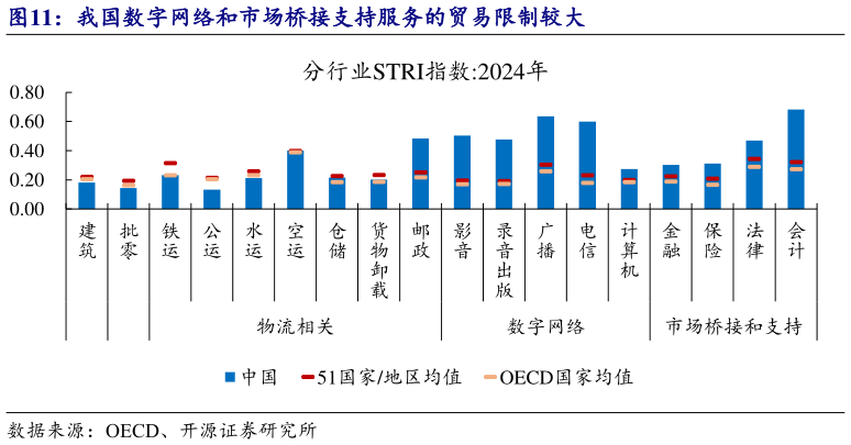 如何才能我国数字网络和市场桥接支持服务的贸易限制较大?