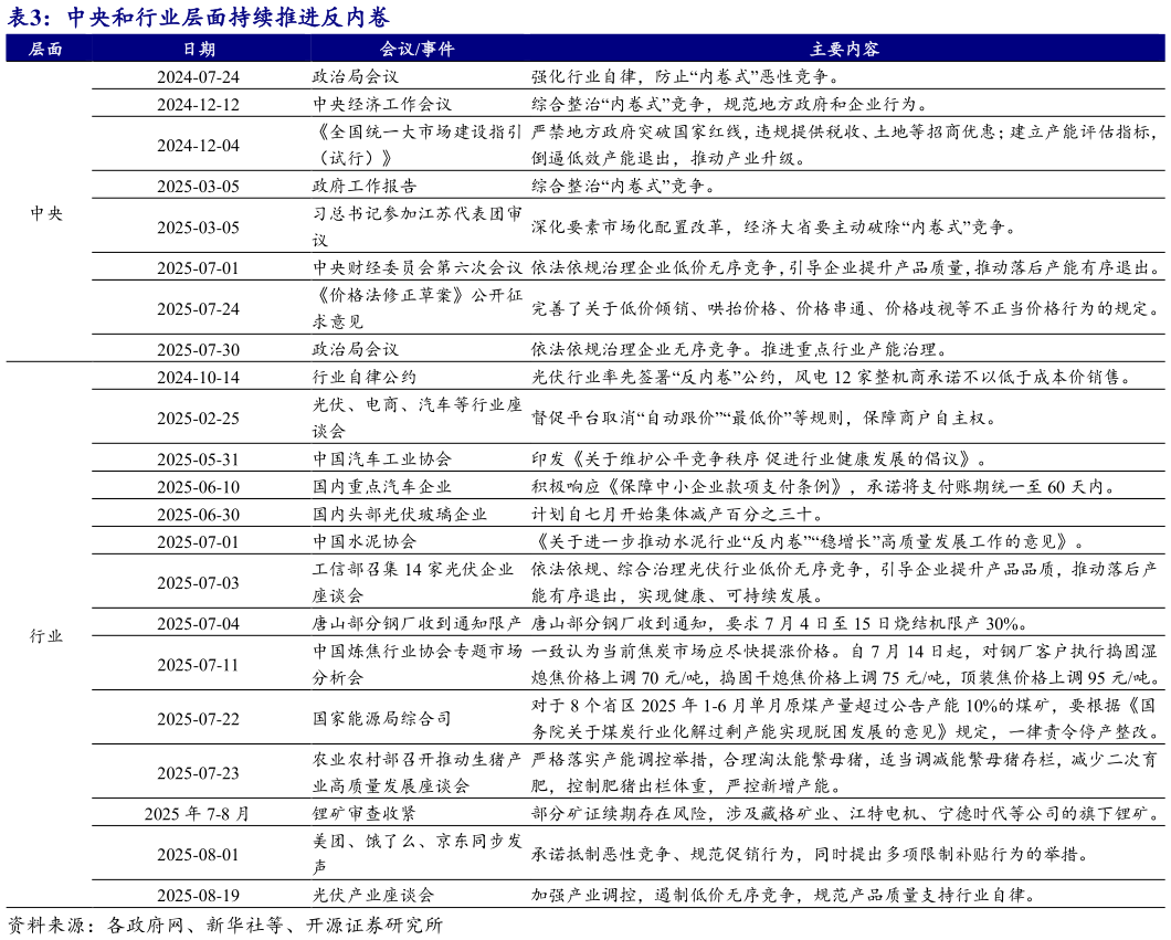 谁知道中央和行业层面持续推进反内卷?