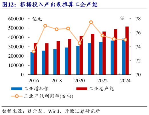 请问一下根据投入产出表推算工企产能?