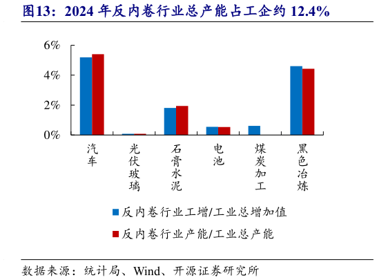 请问一下2024 年反内卷行业总产能占工企约 12.4%?
