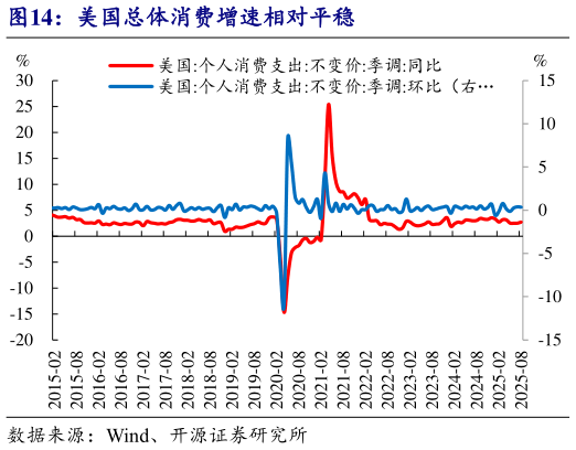 怎样理解美国总体消费增速相对平稳?