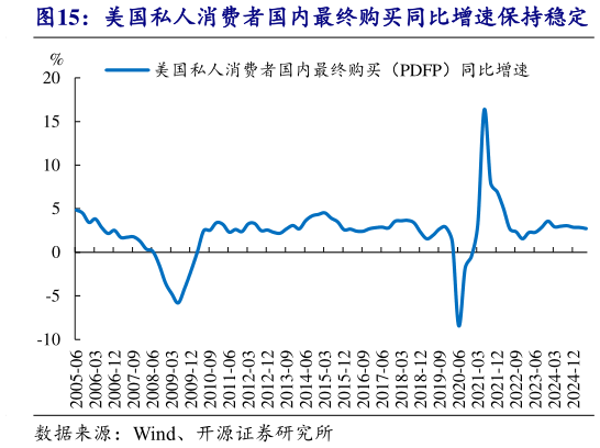 想问下各位网友美国私人消费者国内最终购买同比增速保持稳定?