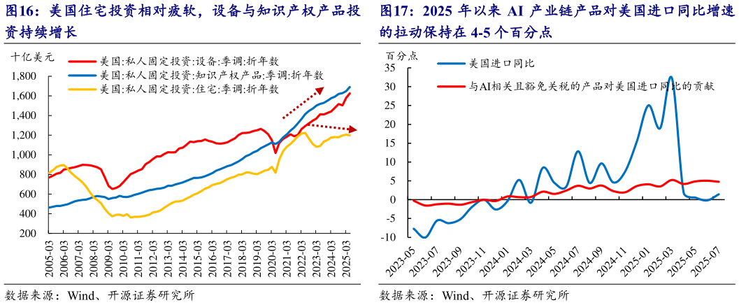 想关注一下美国住宅投资相对疲软,设备与知识产权产品投 2025 年以来 AI 产业链产品对美国进口同比增速?