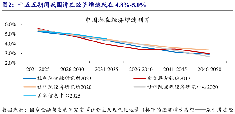 咨询下各位十五五期间我国潜在经济增速或在 4.8%-5.0%?