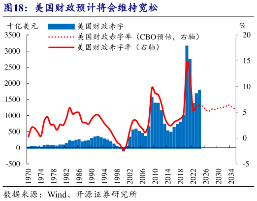 如何了解美国财政预计将会维持宽松?