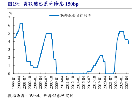 想关注一下美联储已累计降息 150bp?