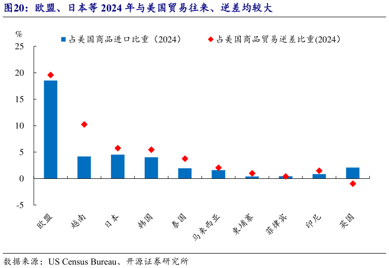 谁能回答欧盟、日本等 2024 年与美国贸易往来、逆差均较大?
